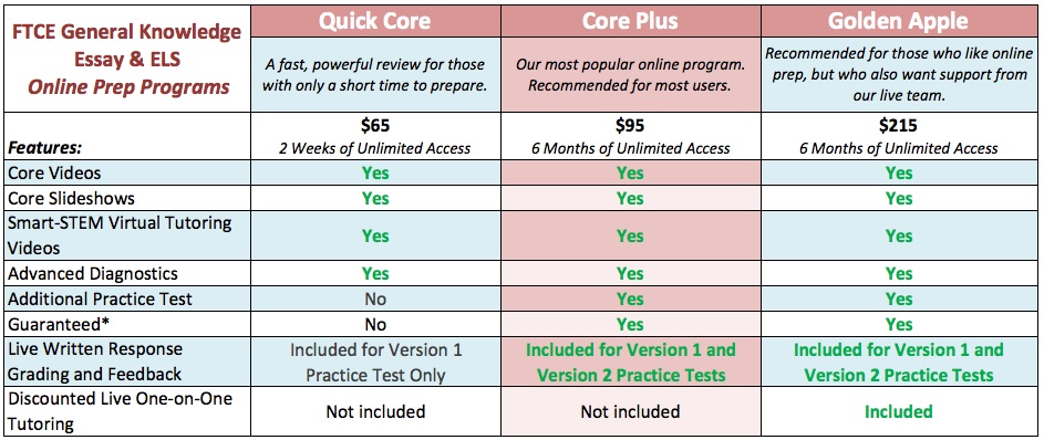 Comparison Of Our FTCE General Knowledge Online Prep