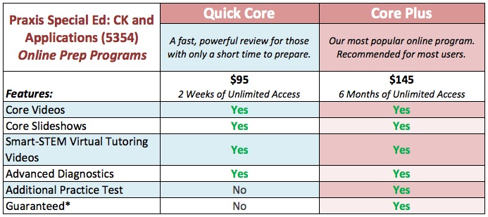 Praxis Test Chart