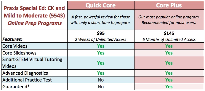 Praxis Test Chart